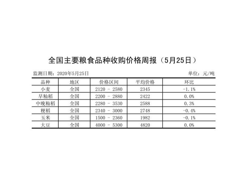 今年小麥收成還算正常！價格要比上年低？什么原因？
